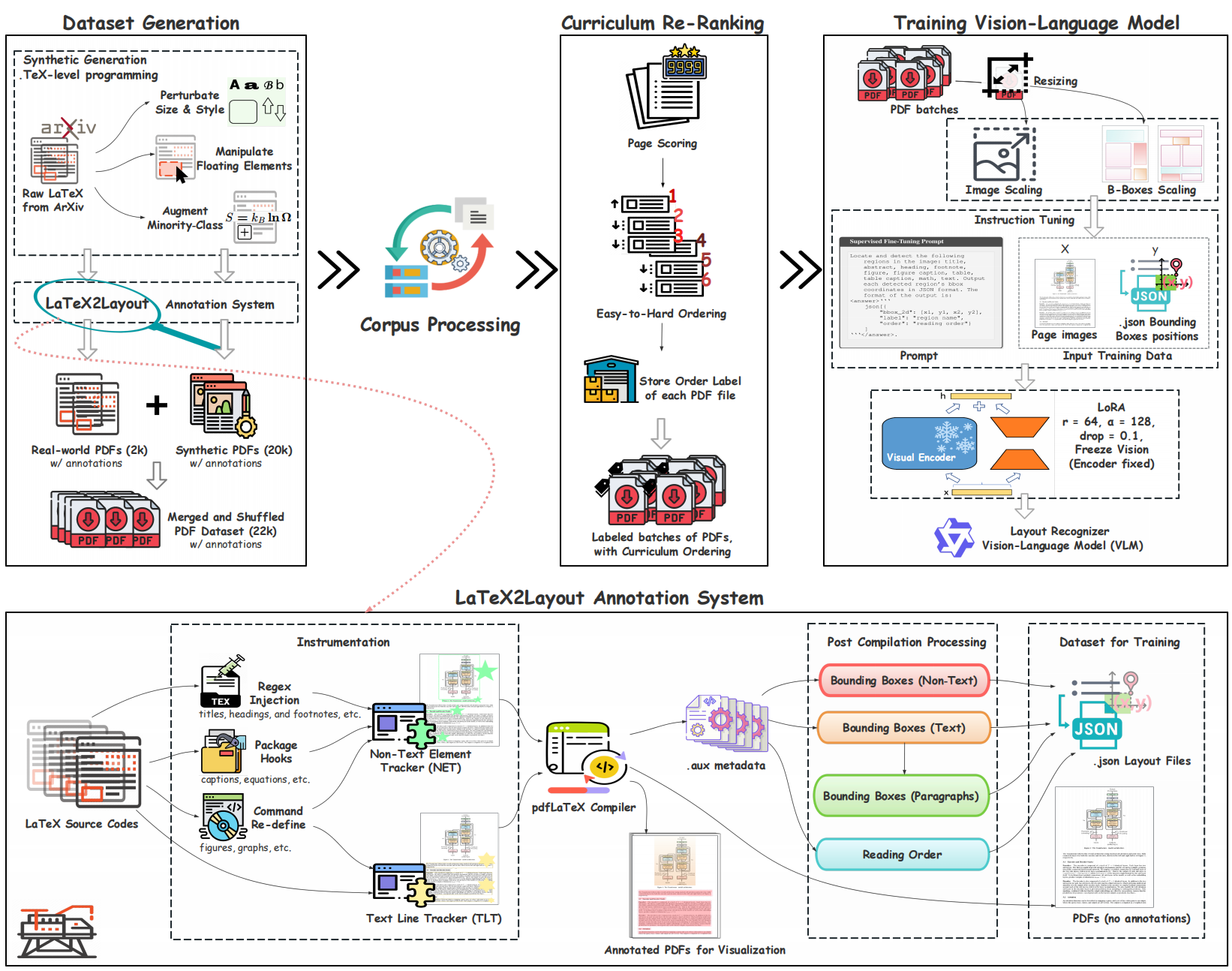 LaTeX2Layout Pipeline