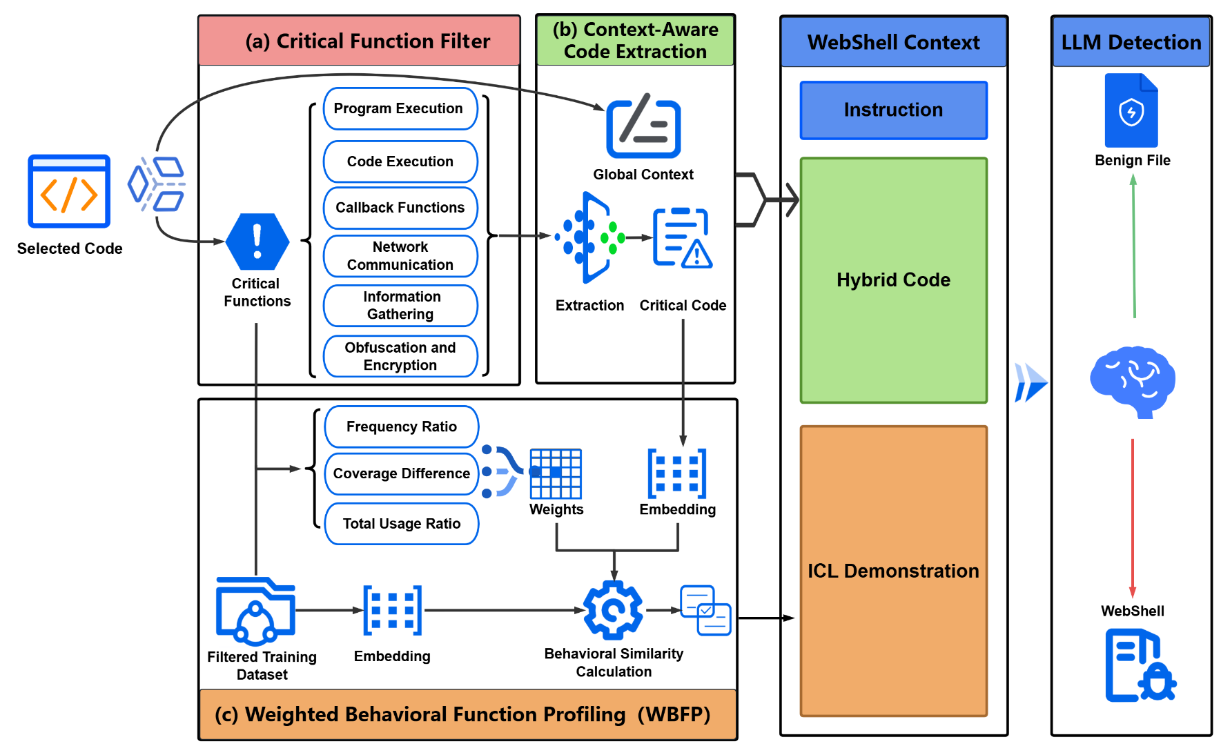 WebShell Detection Framework