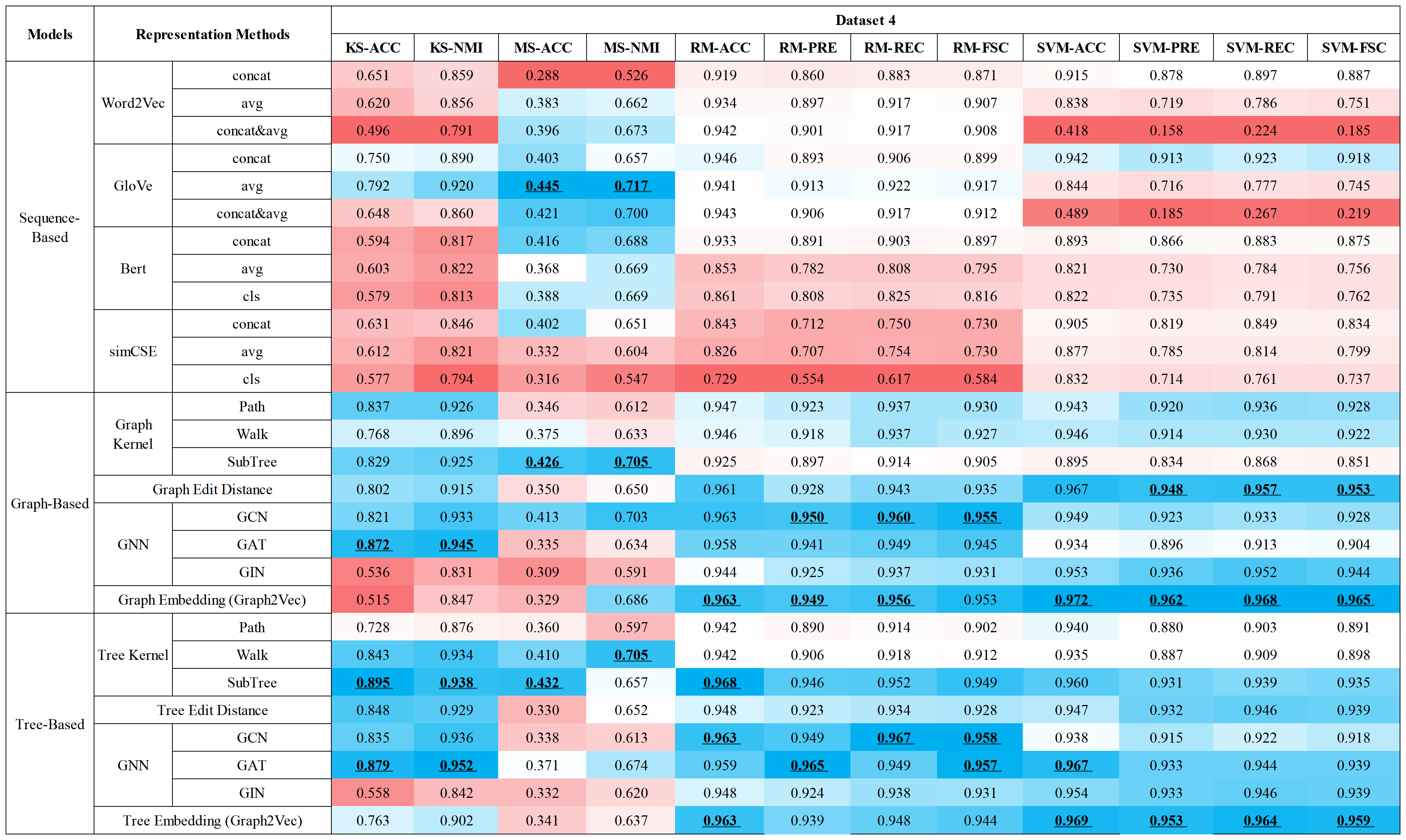 WebShell Family Classification